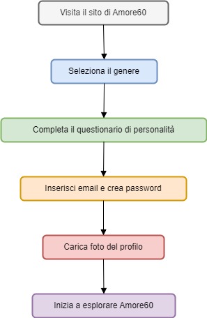 Diagramma di Flusso del Processo di Registrazione